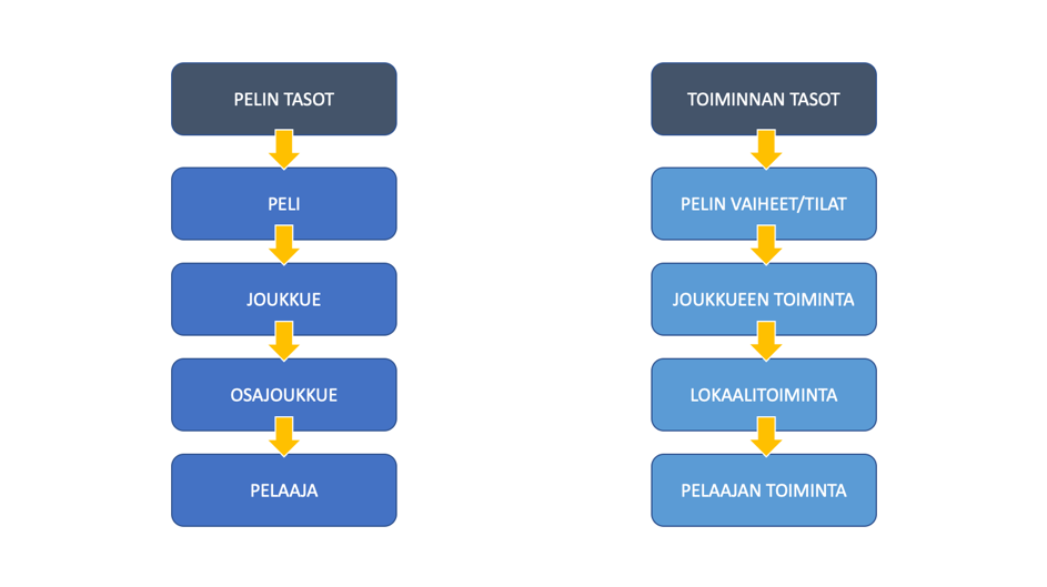 Kuva 7: Pelin ja toimintojen tasot.