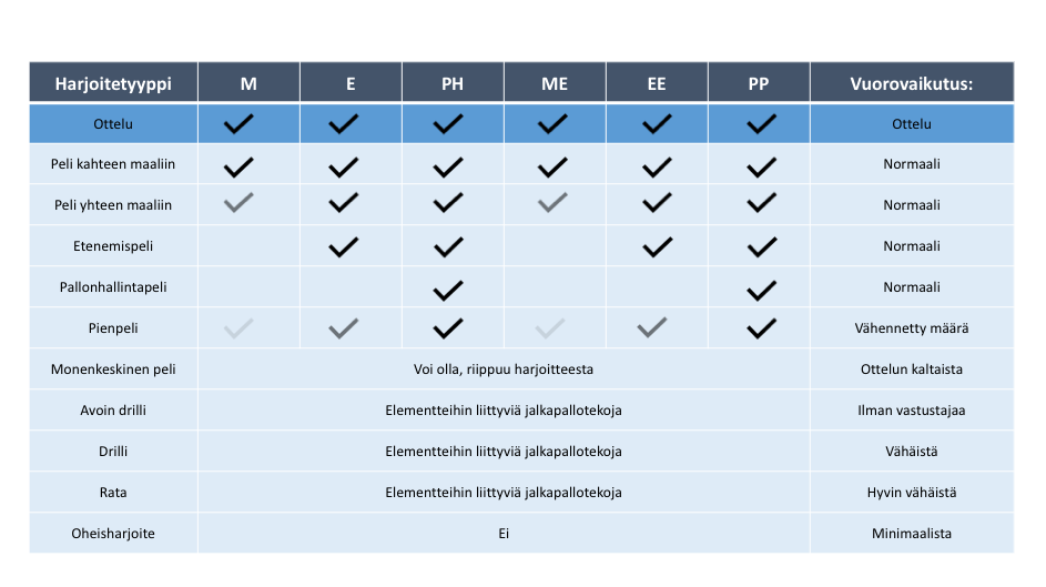 Taulukko 1: Harjoitetyyppien ominaisuuksia. Merkkien selitykset: M = Maalinteon yrittäminen, E = Eteneminen, PH = Pallonhallinta, ME = Maalinteon yrittämisen estäminen, EE = Etenemisen estäminen, PP = Pallonhallinnan palauttaminen.