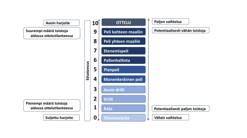 Kuva 28: Harjoitetyyppien ominaisuuksia.