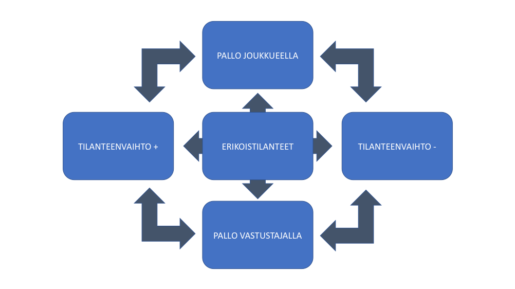 Kuva 12: Pelin vaiheet.