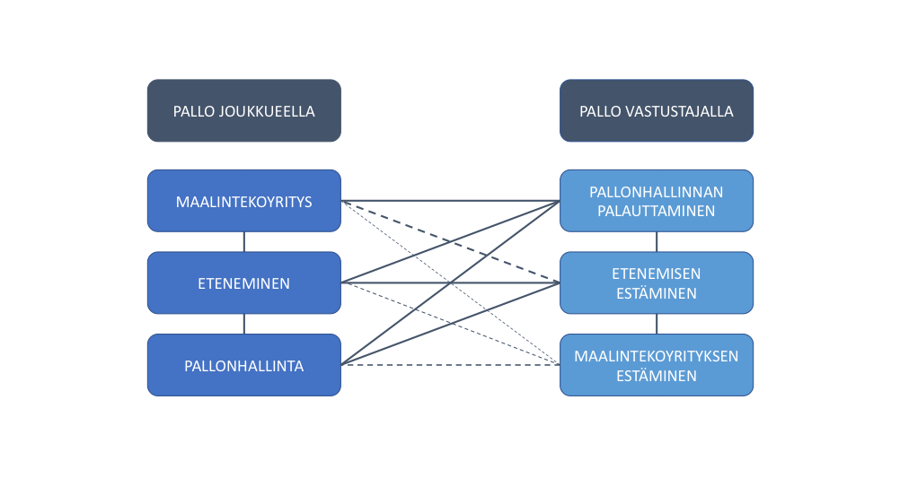 Kuva 11: Osatavoitteiden osatekijät ovat kytköksissä toisiinsa. Kytköksen vahvuus on riippuvainen elementtiparista. Esimerkiksi maalinteon yrittämisen ja maalinteon yrittämisen estämisen kytkös on heikko.